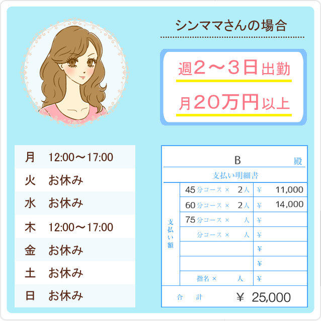 週2~3日出勤で月20万円以上