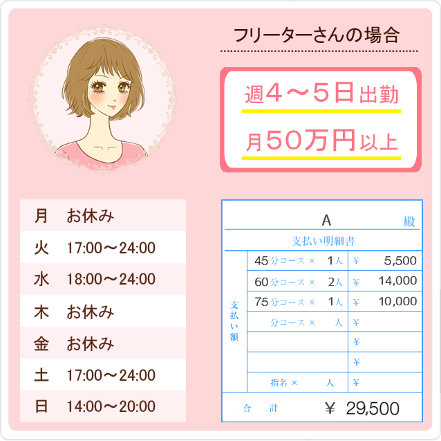 週4~5日出勤で月50万円以上